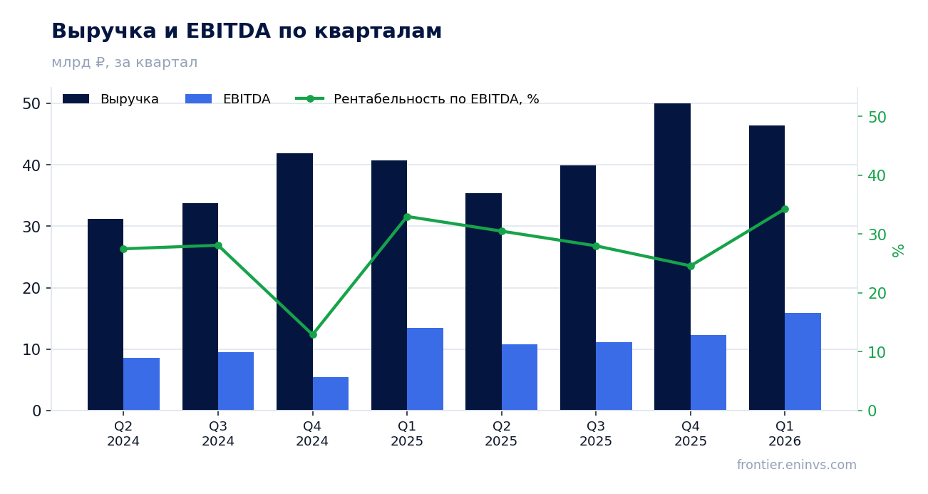 Выручка и EBITDA по кварталам