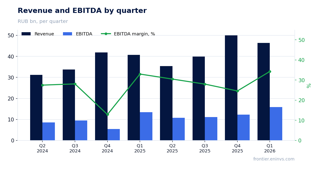 Revenue and EBITDA by quarter