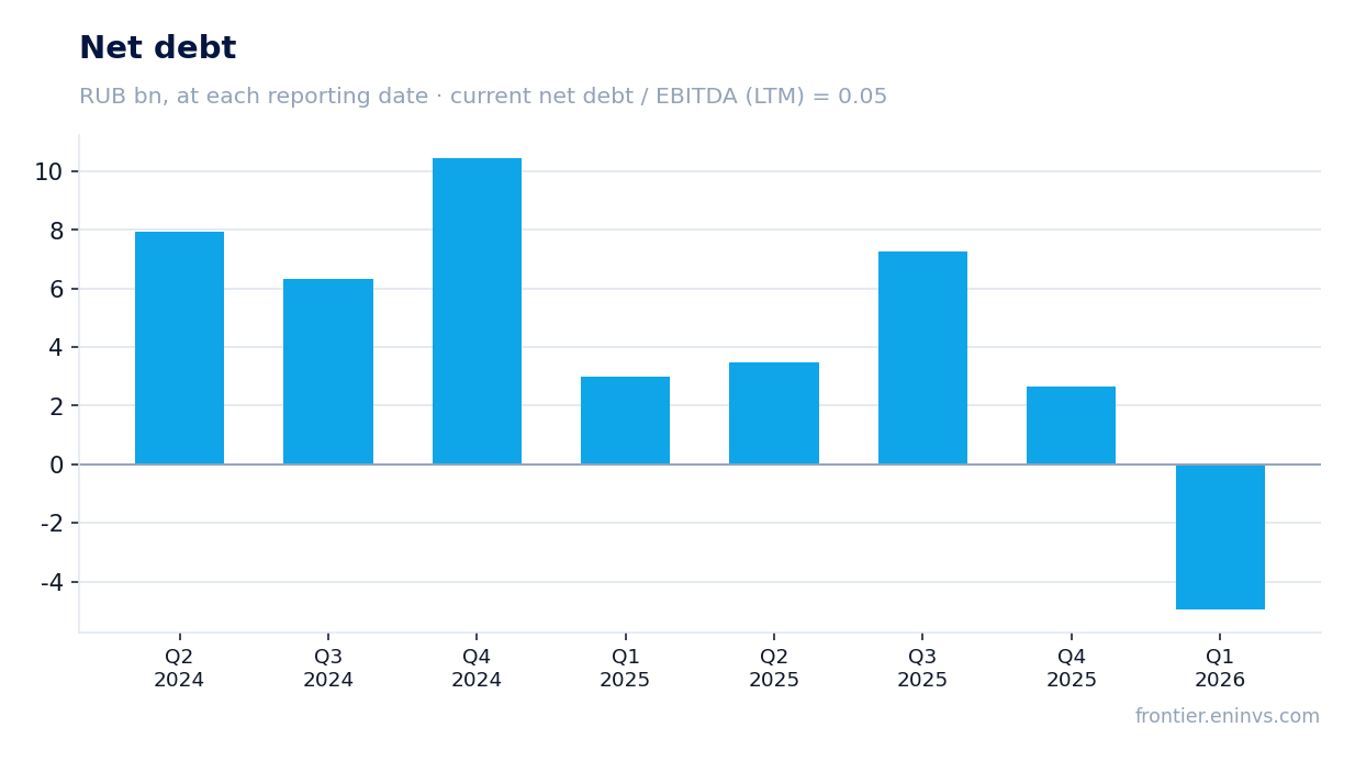 Net debt at reporting dates