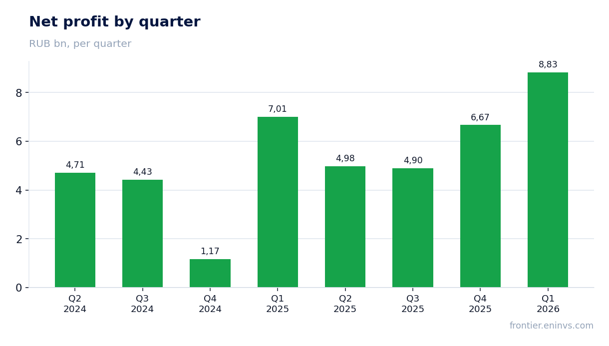 Net profit by quarter