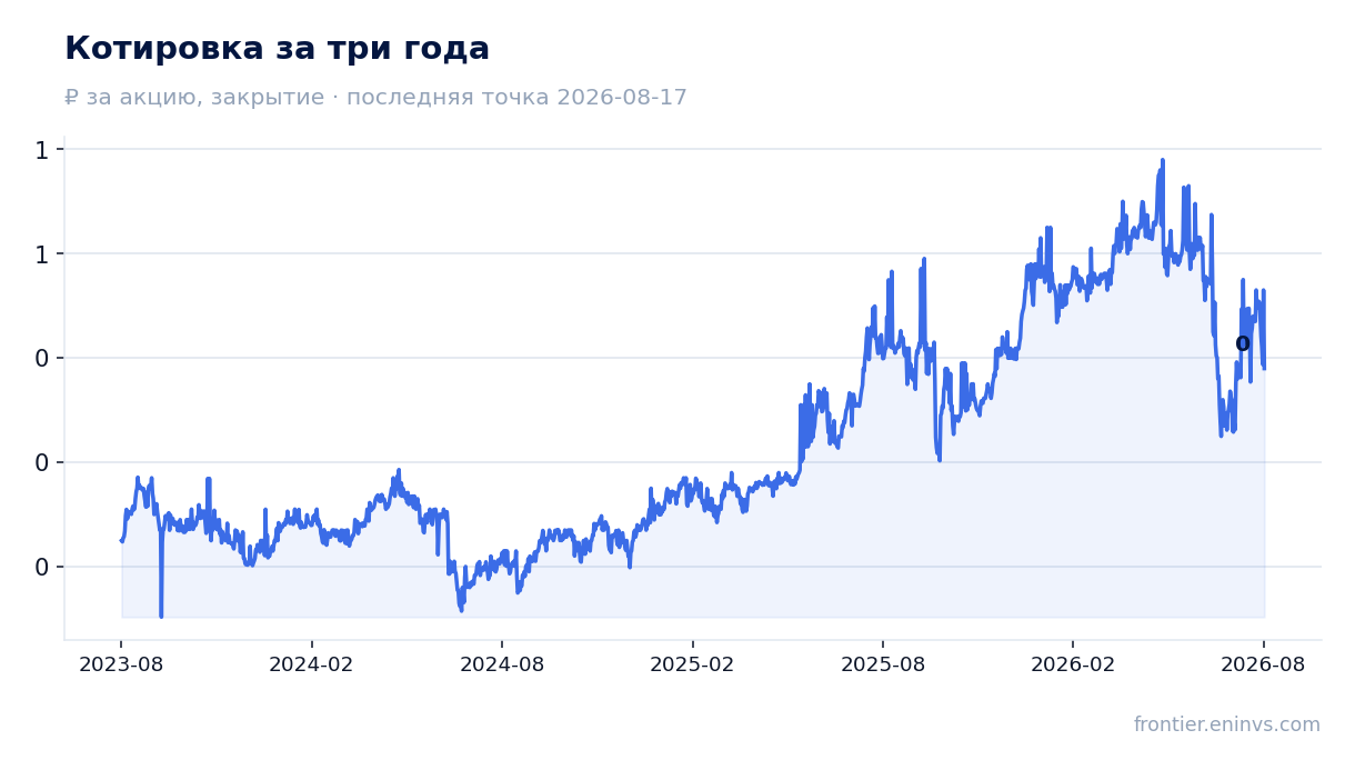 Котировка за три года