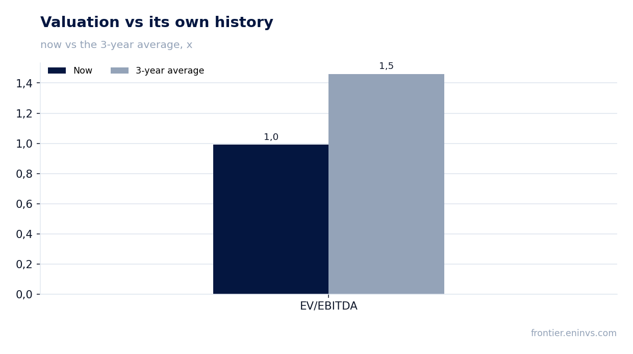 Valuation vs its own history