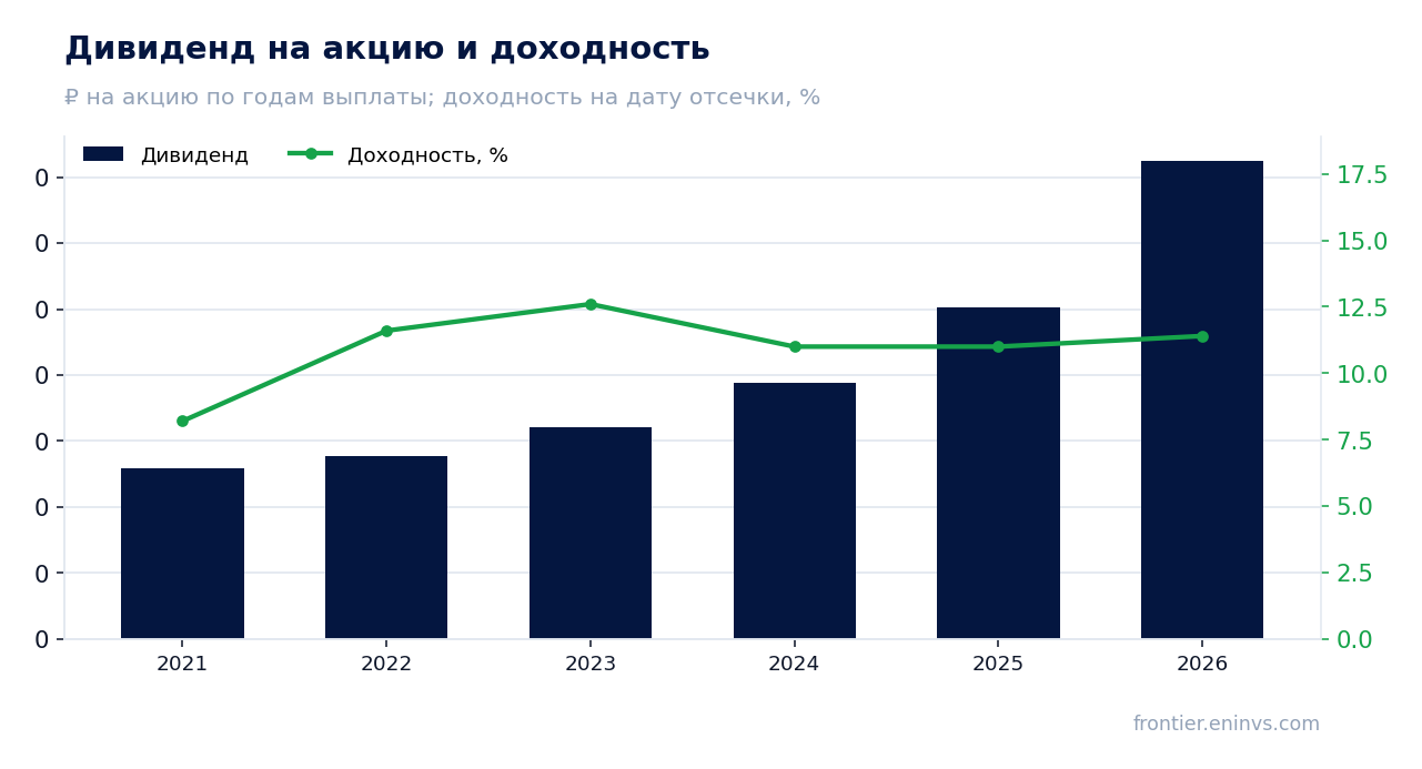 Дивиденд на акцию и доходность на дату отсечки