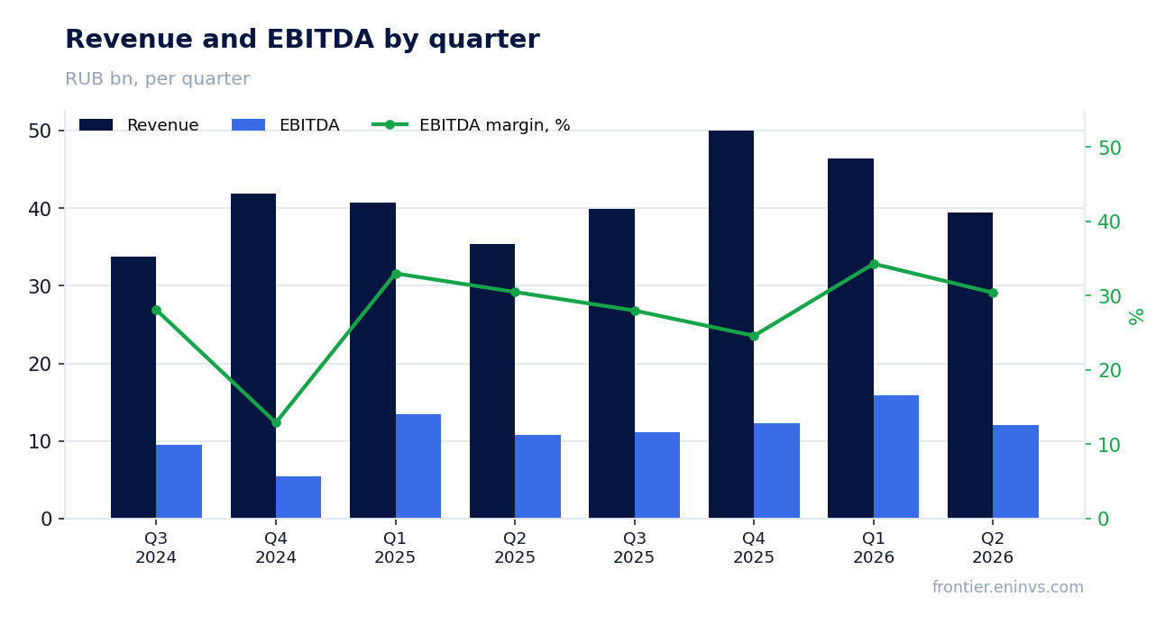 Revenue and EBITDA by quarter