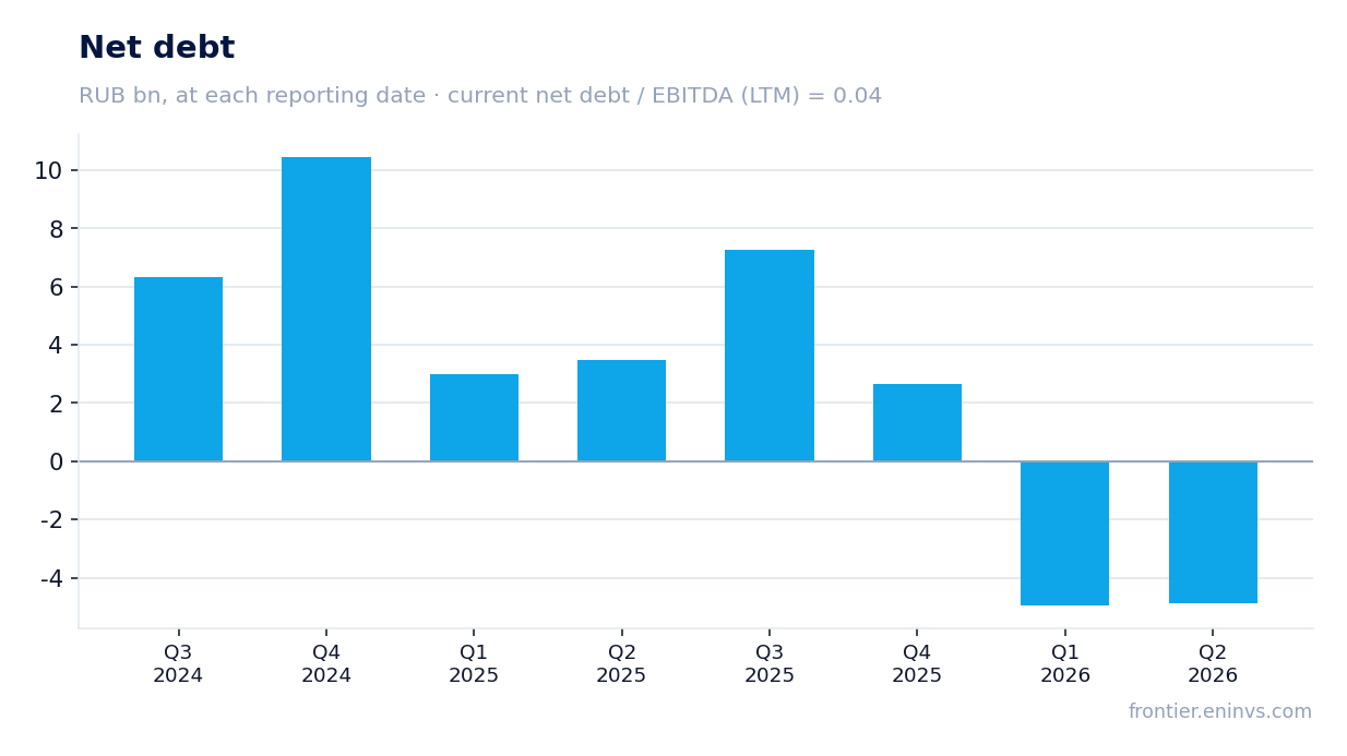 Net debt at reporting dates