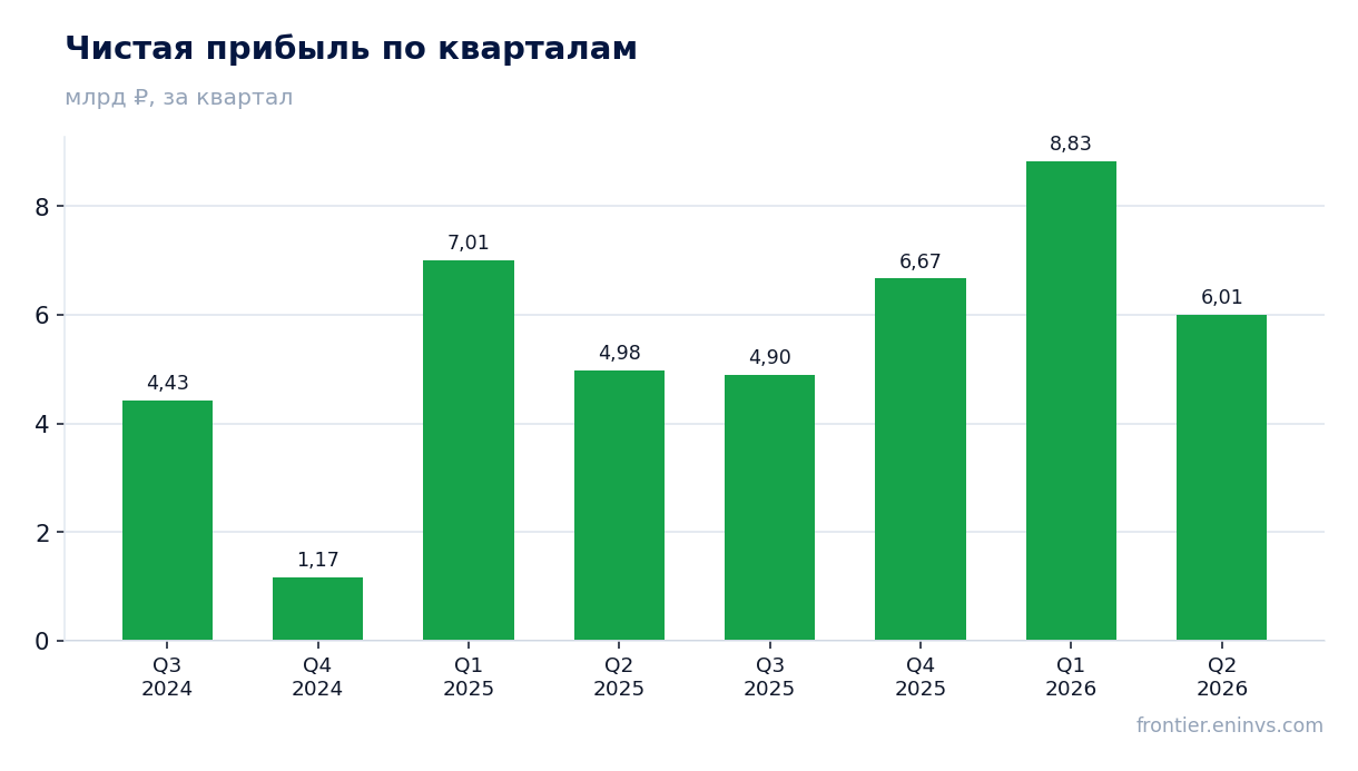 Чистая прибыль по кварталам