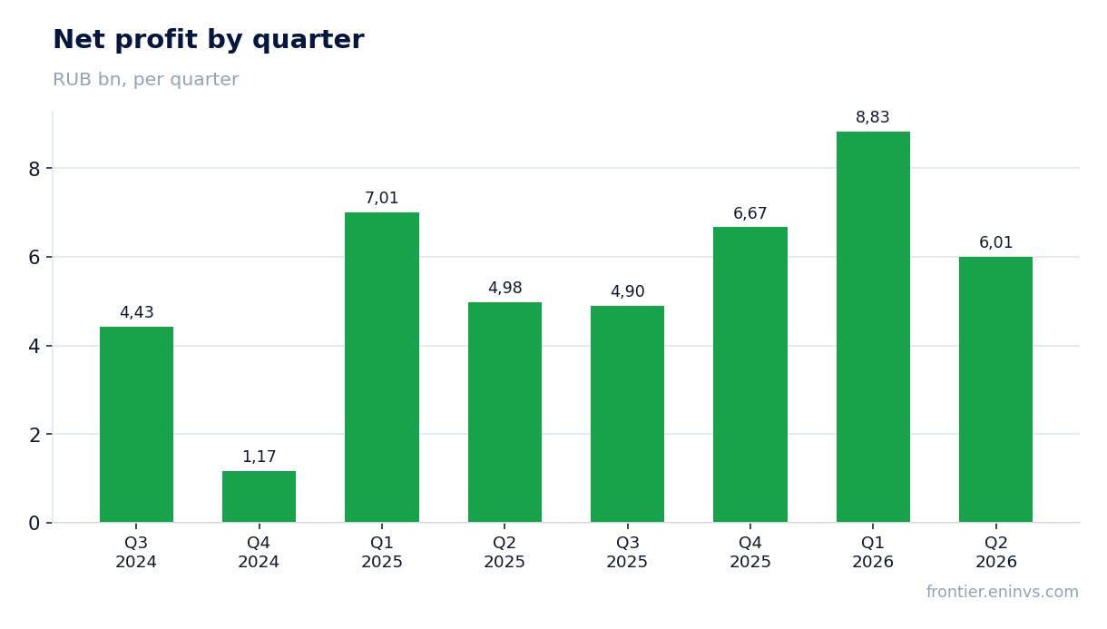 Net profit by quarter