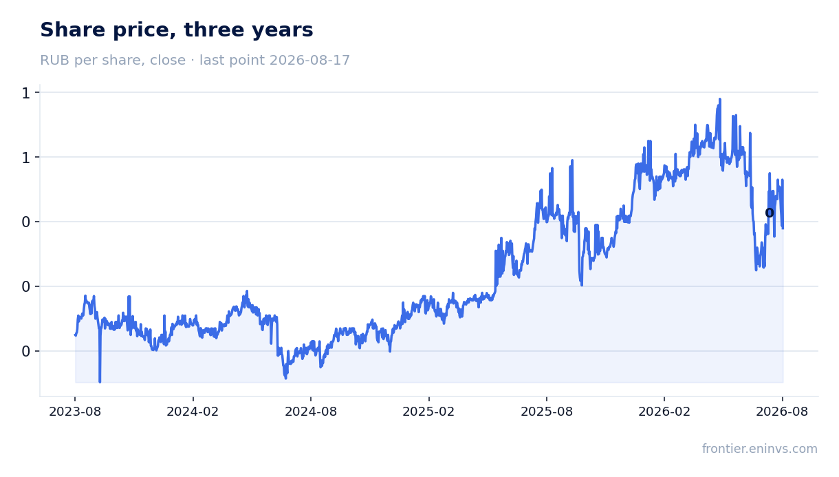 Share price, three years