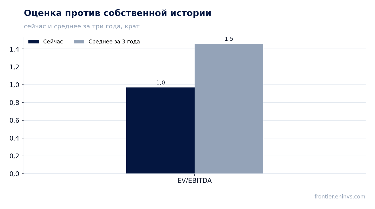 Оценка против собственной истории