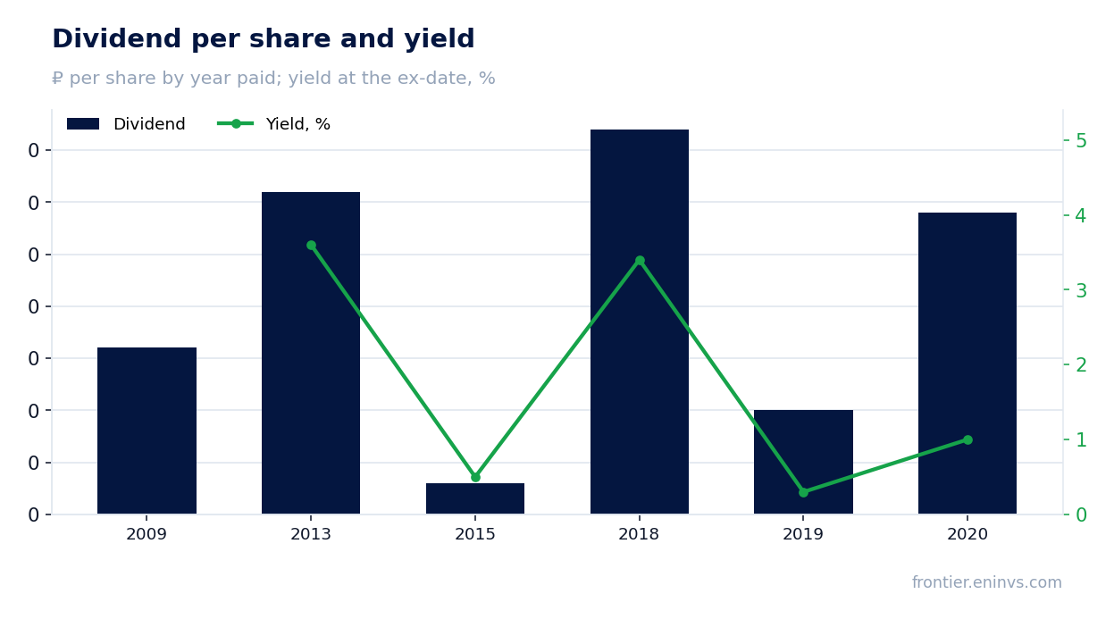 Dividend per share and yield at the ex-date
