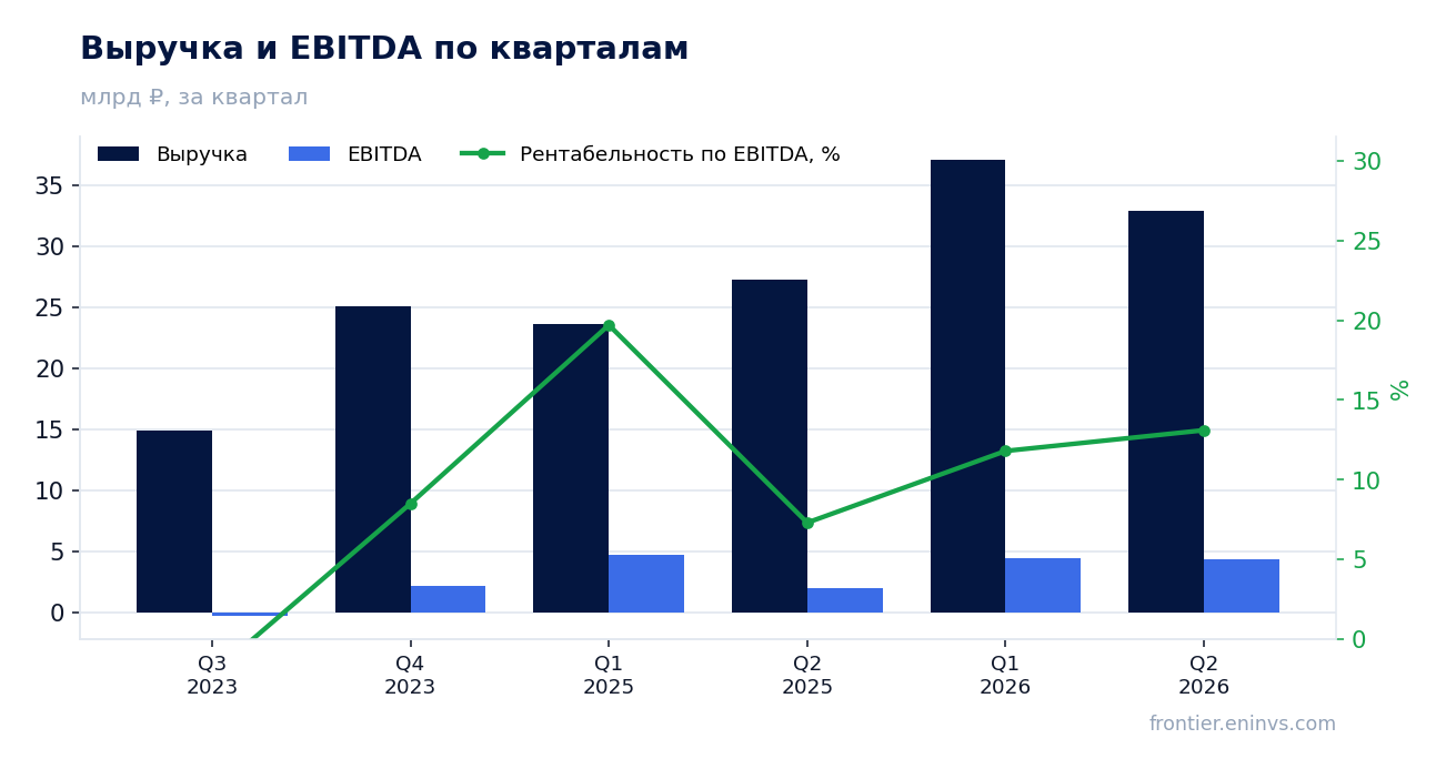 Выручка и EBITDA по кварталам