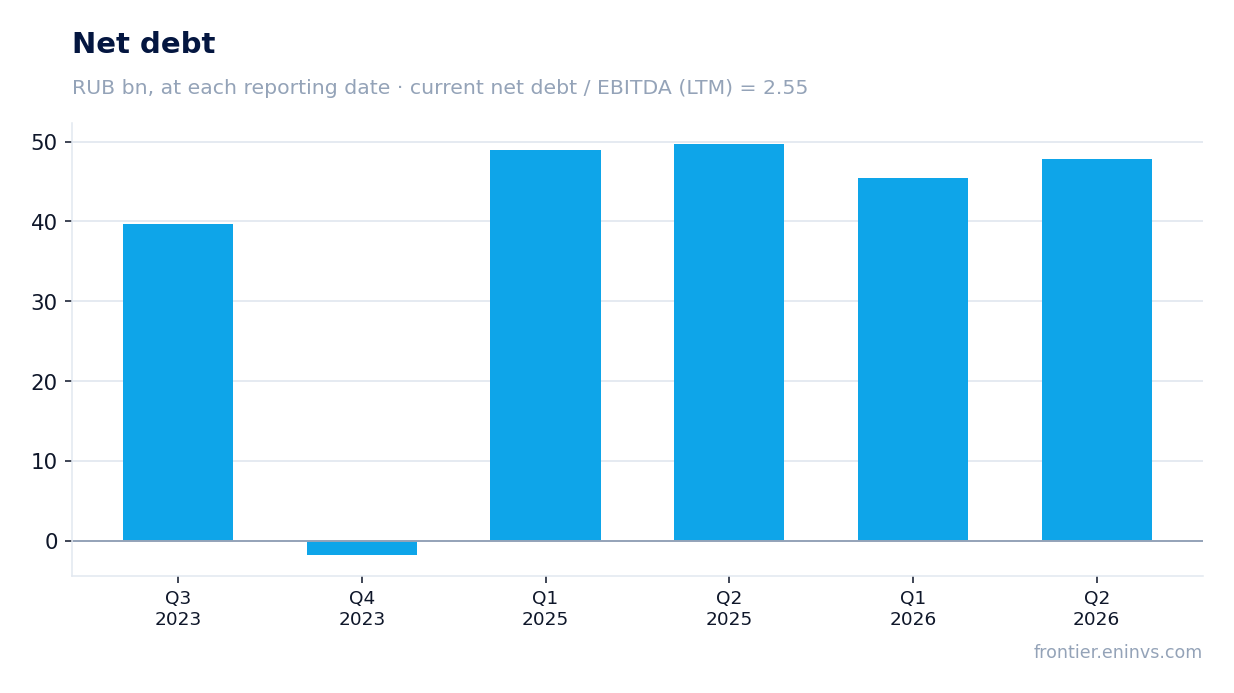 Net debt at reporting dates