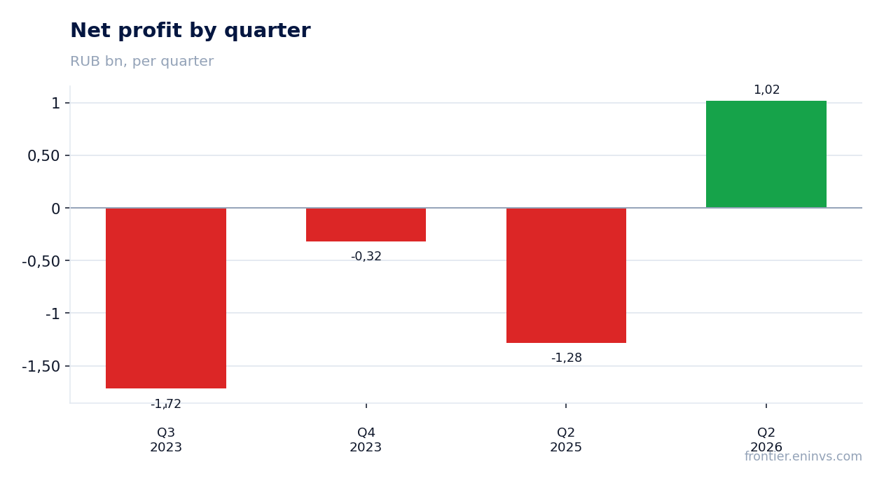 Net profit by quarter