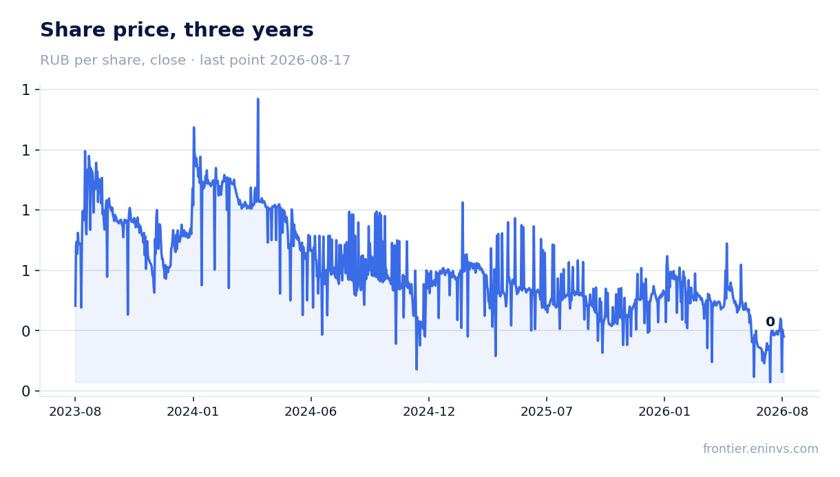 Share price, three years