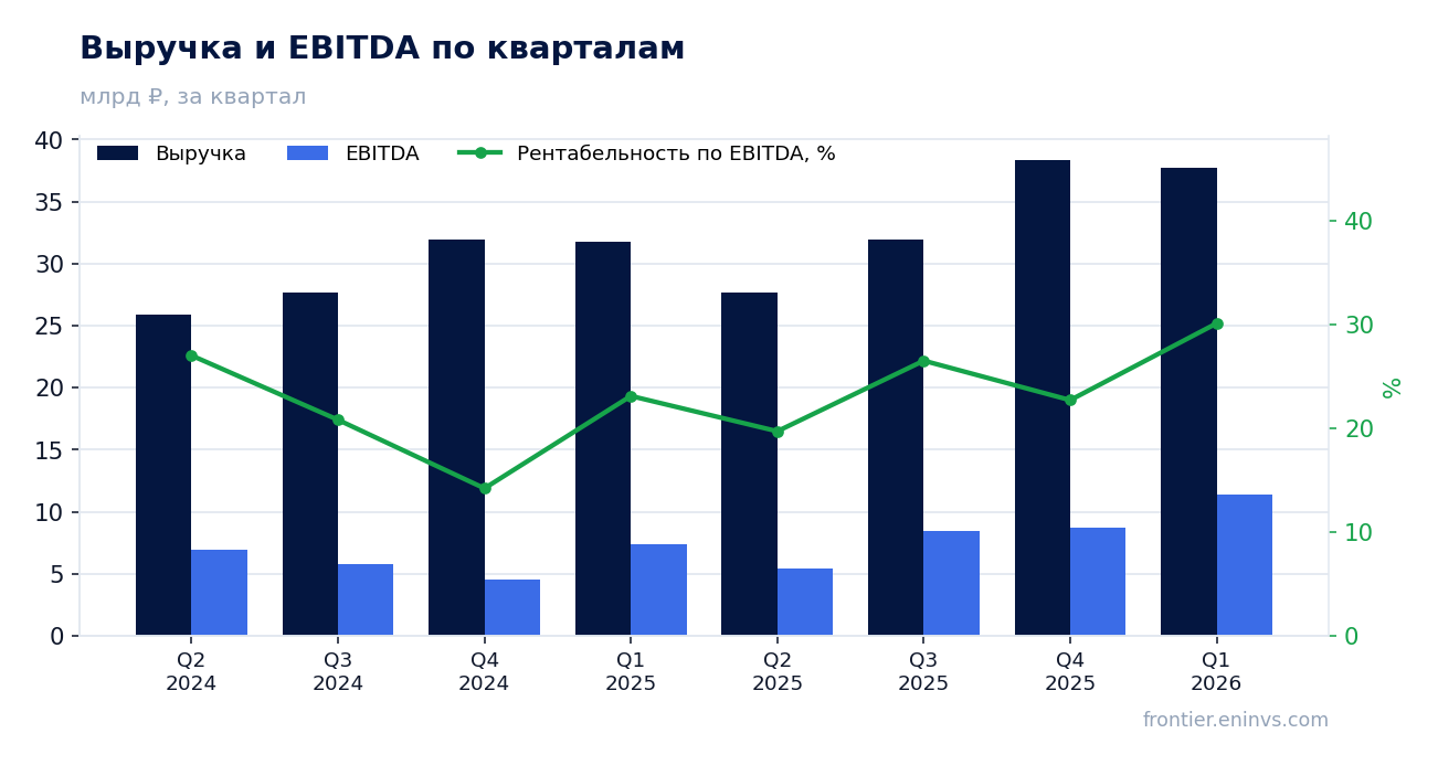 Выручка и EBITDA по кварталам