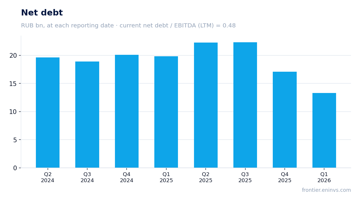 Net debt at reporting dates