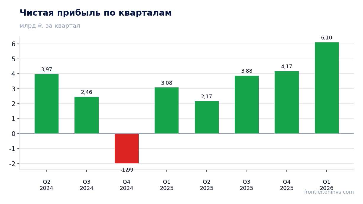 Чистая прибыль по кварталам