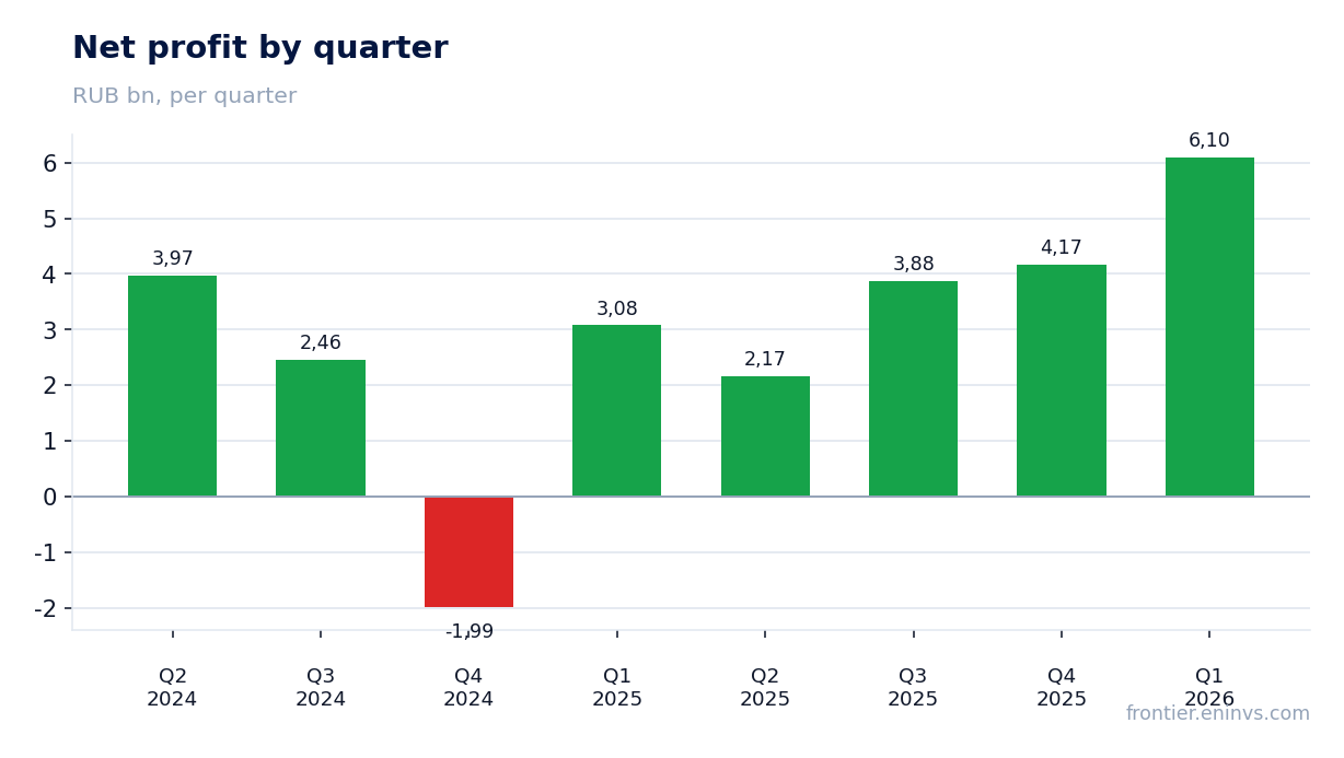 Net profit by quarter
