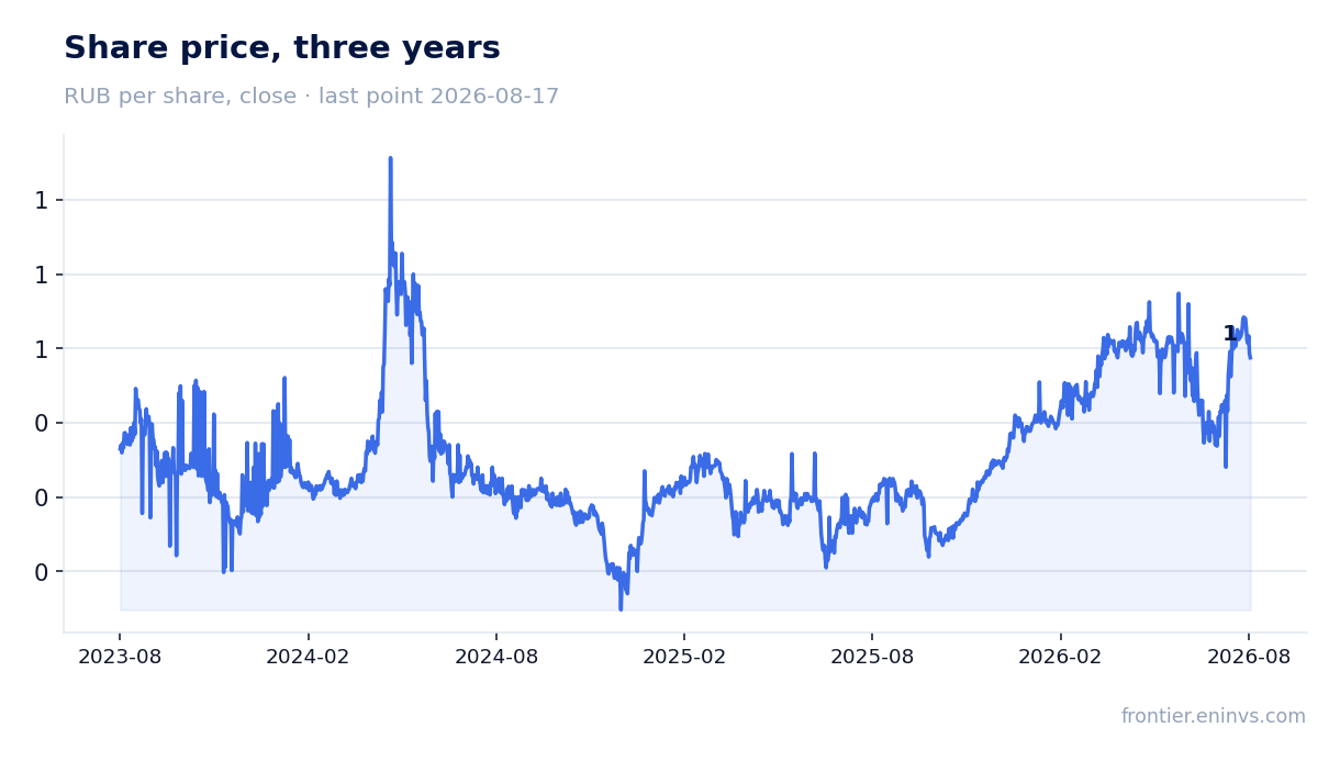 Share price, three years