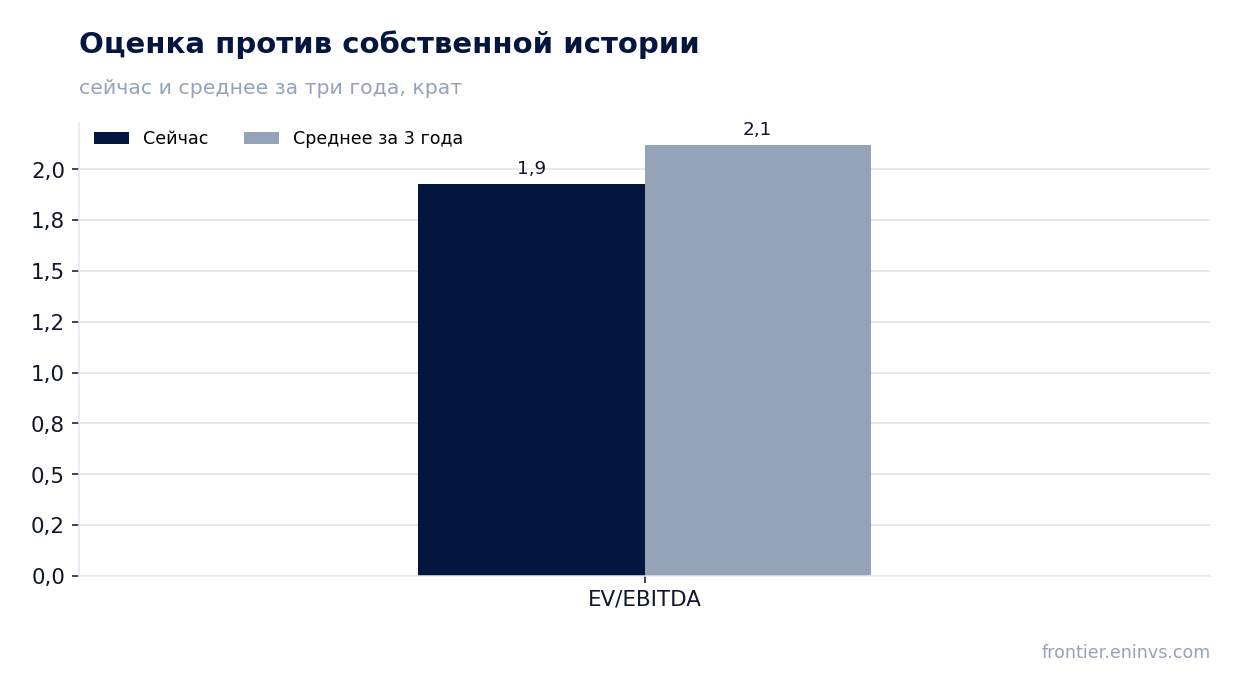 Оценка против собственной истории