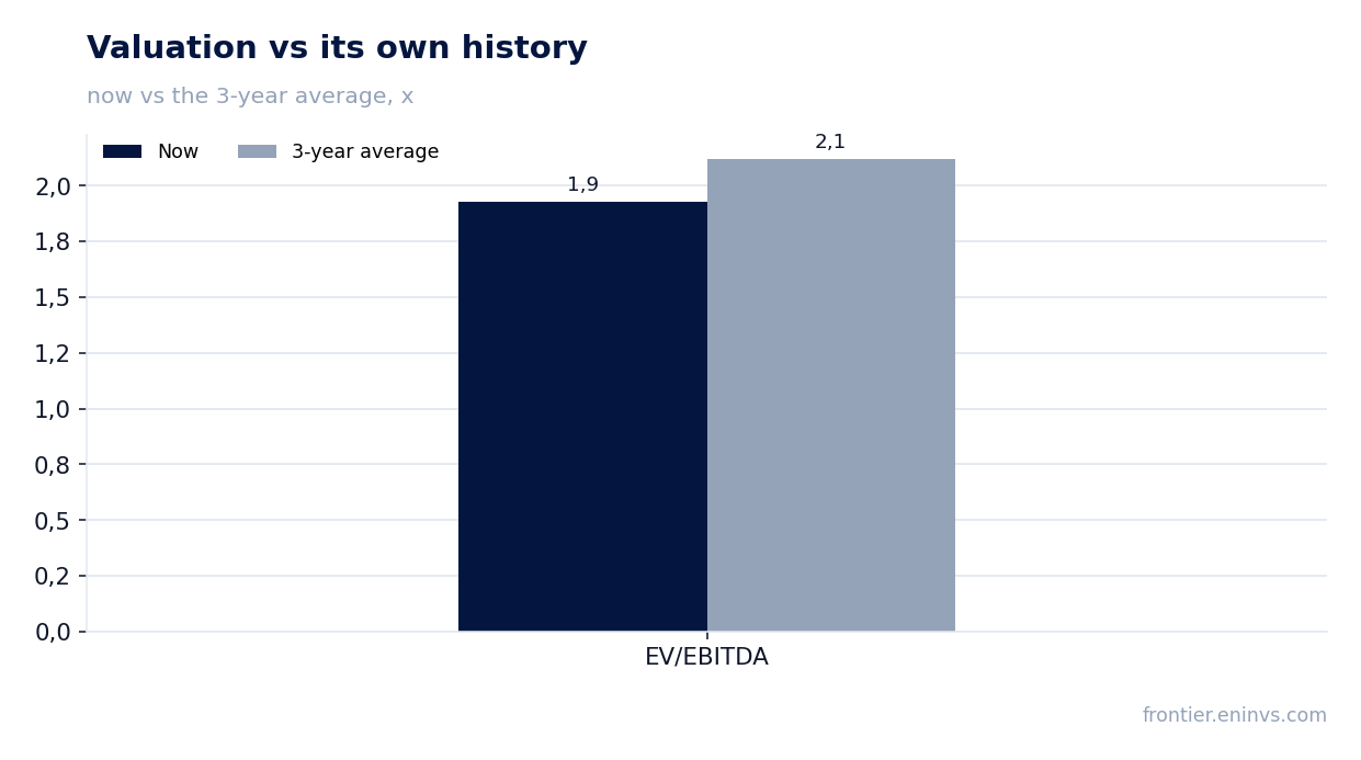 Valuation vs its own history