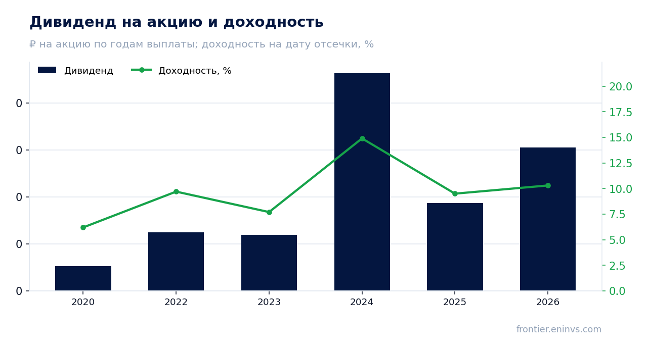 Дивиденд на акцию и доходность на дату отсечки