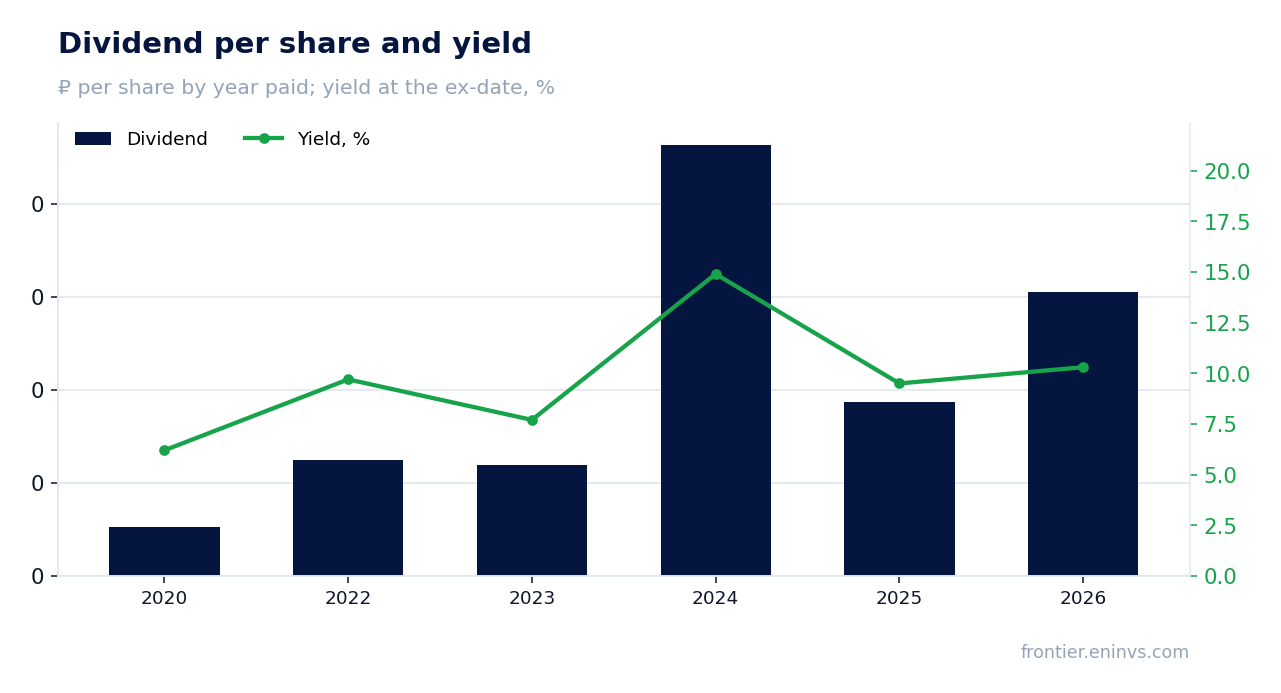 Dividend per share and yield at the ex-date