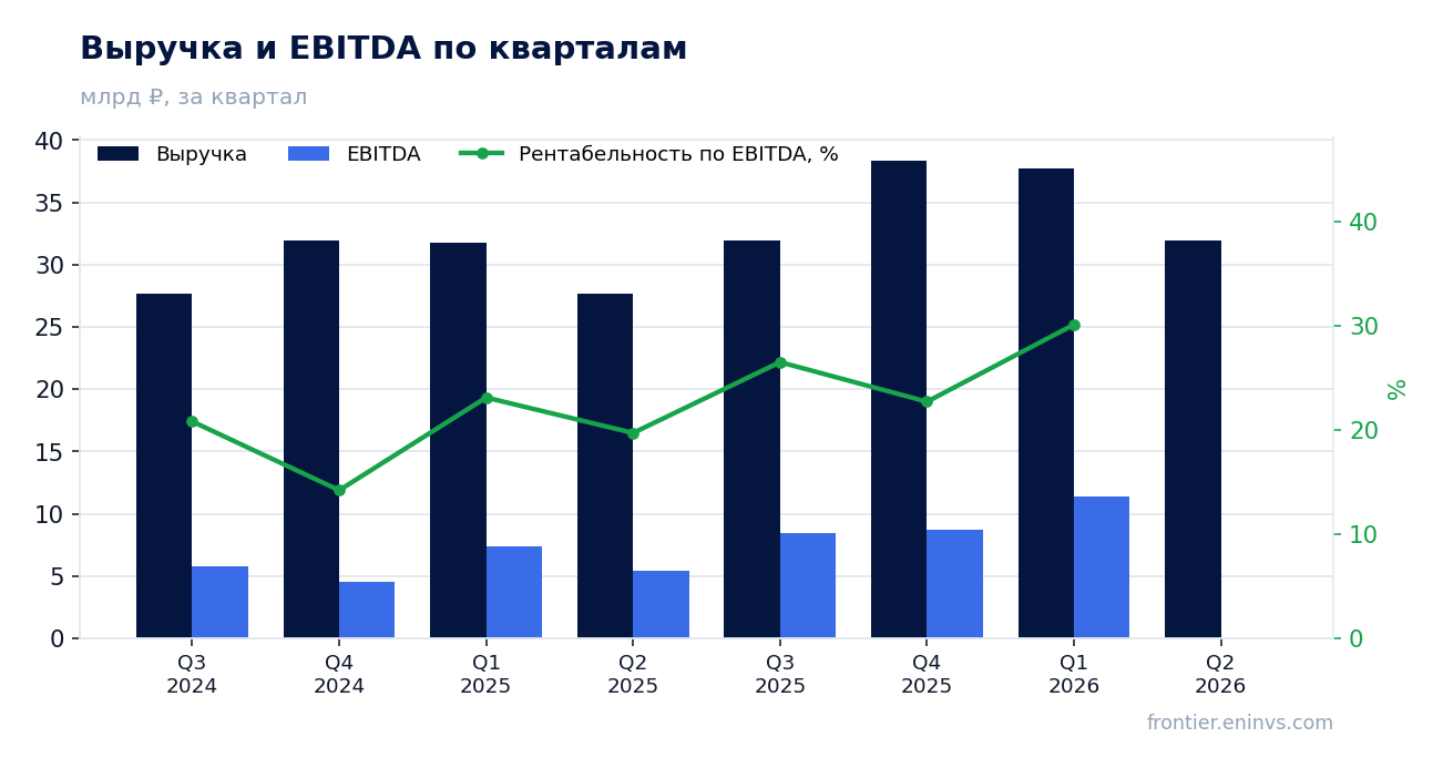 Выручка и EBITDA по кварталам