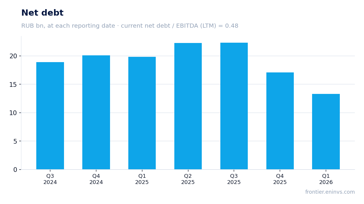 Net debt at reporting dates