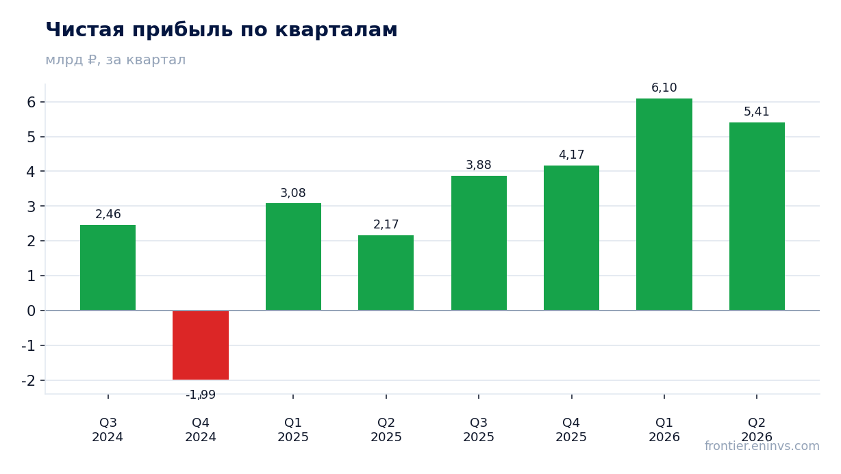 Чистая прибыль по кварталам