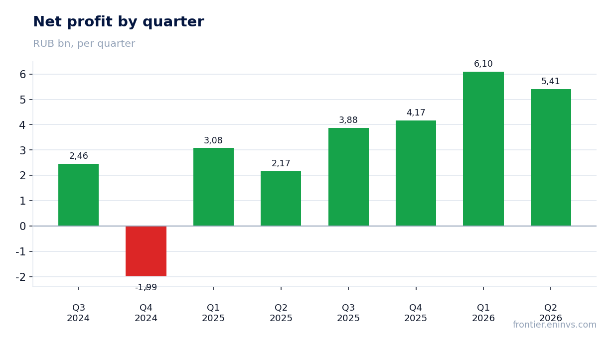 Net profit by quarter