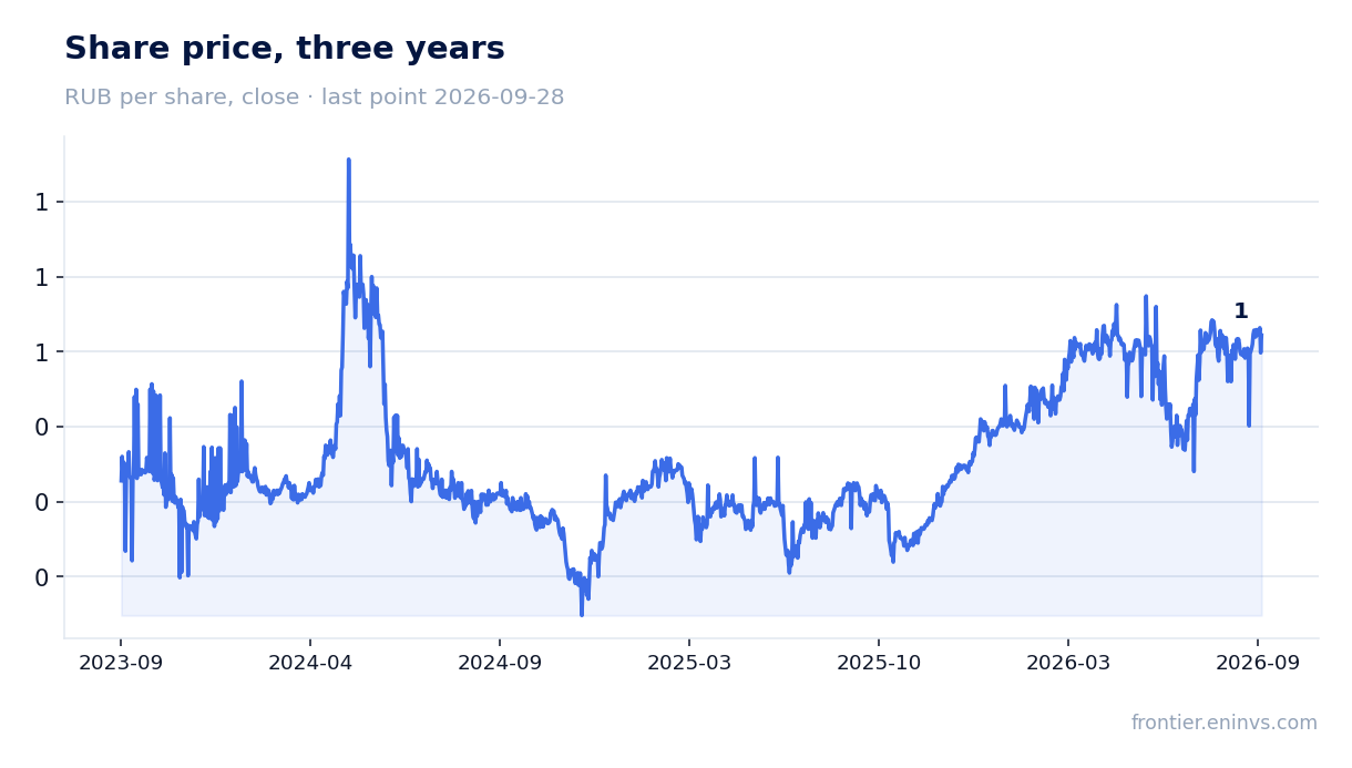 Share price, three years