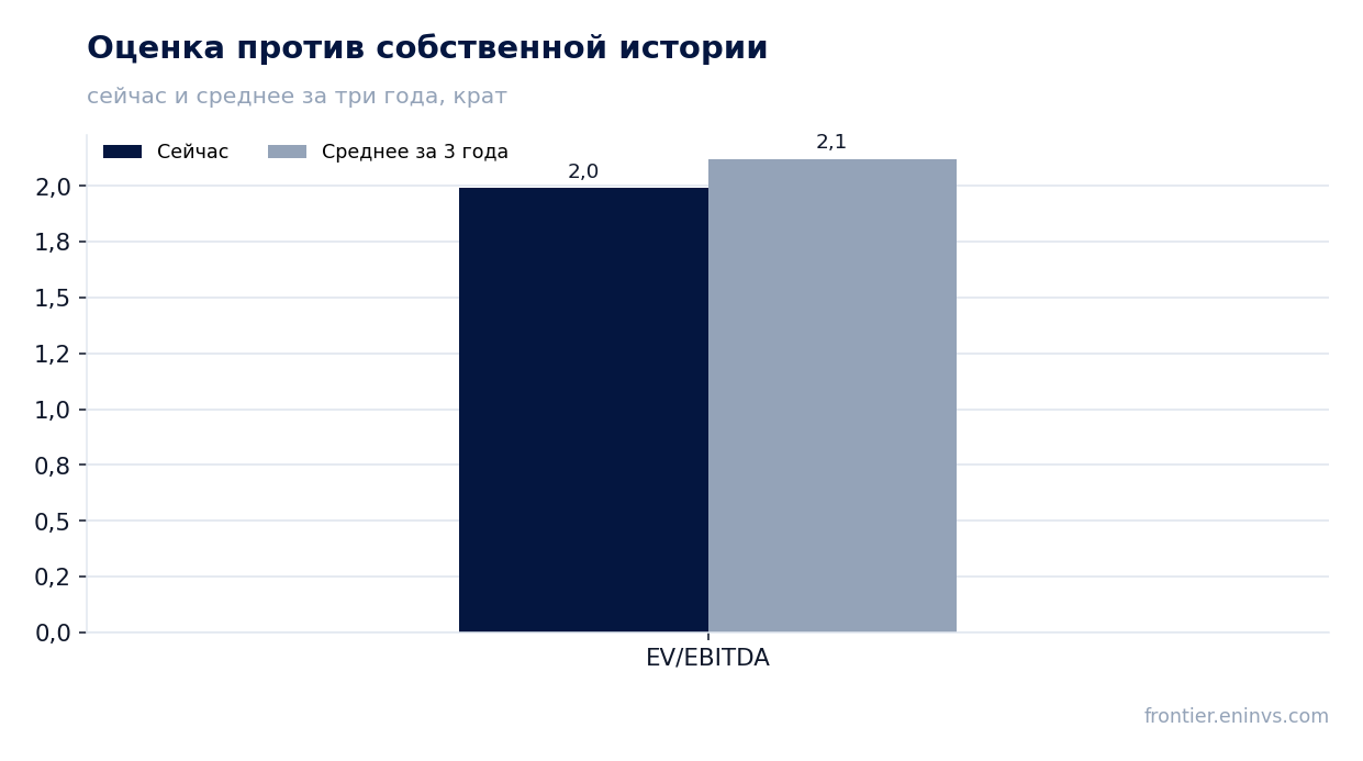 Оценка против собственной истории