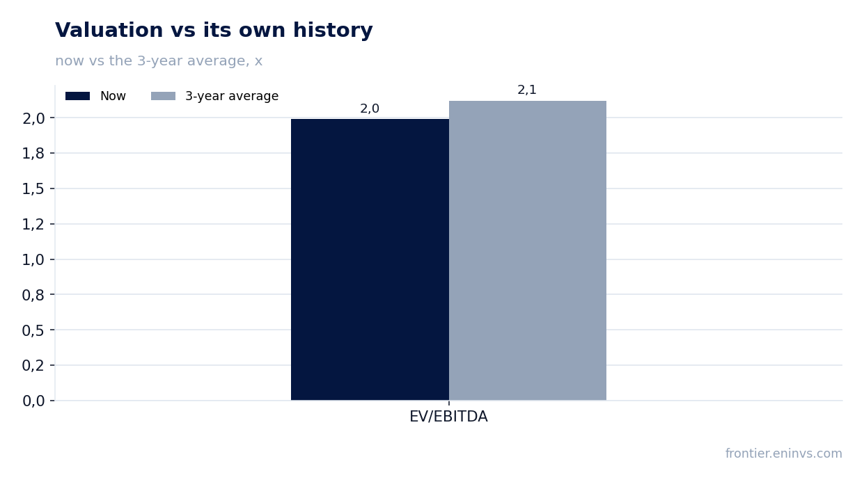 Valuation vs its own history