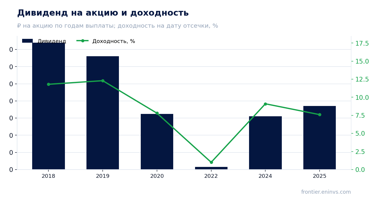 Дивиденд на акцию и доходность на дату отсечки