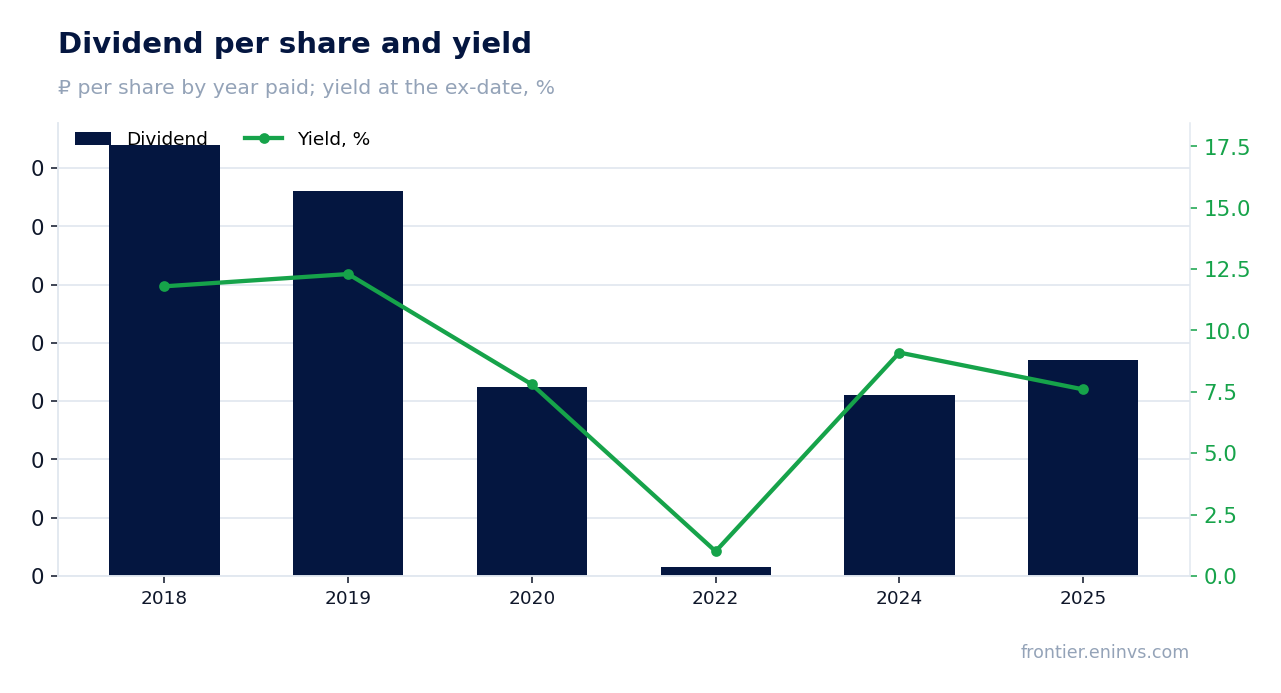 Dividend per share and yield at the ex-date