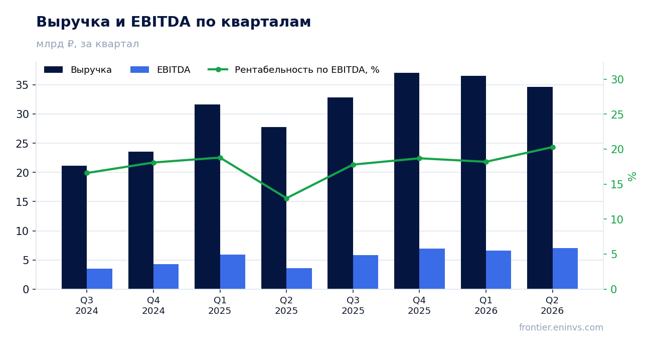 Выручка и EBITDA по кварталам