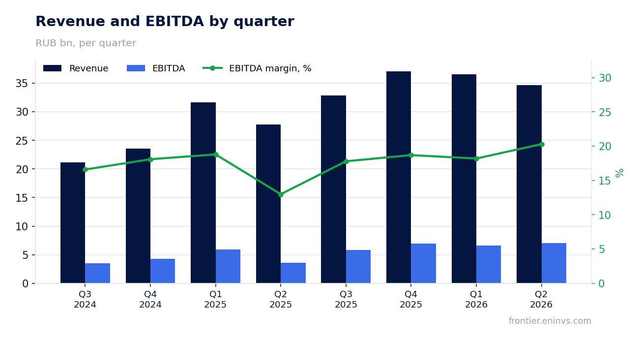 Revenue and EBITDA by quarter