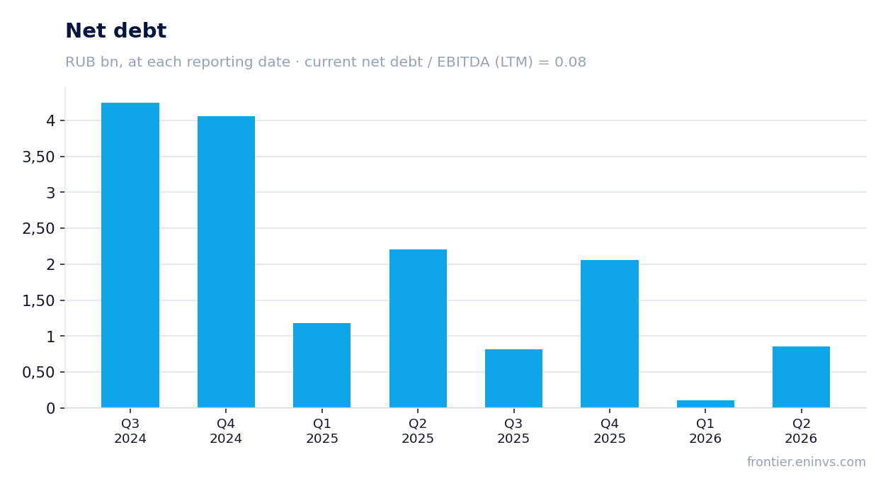 Net debt at reporting dates