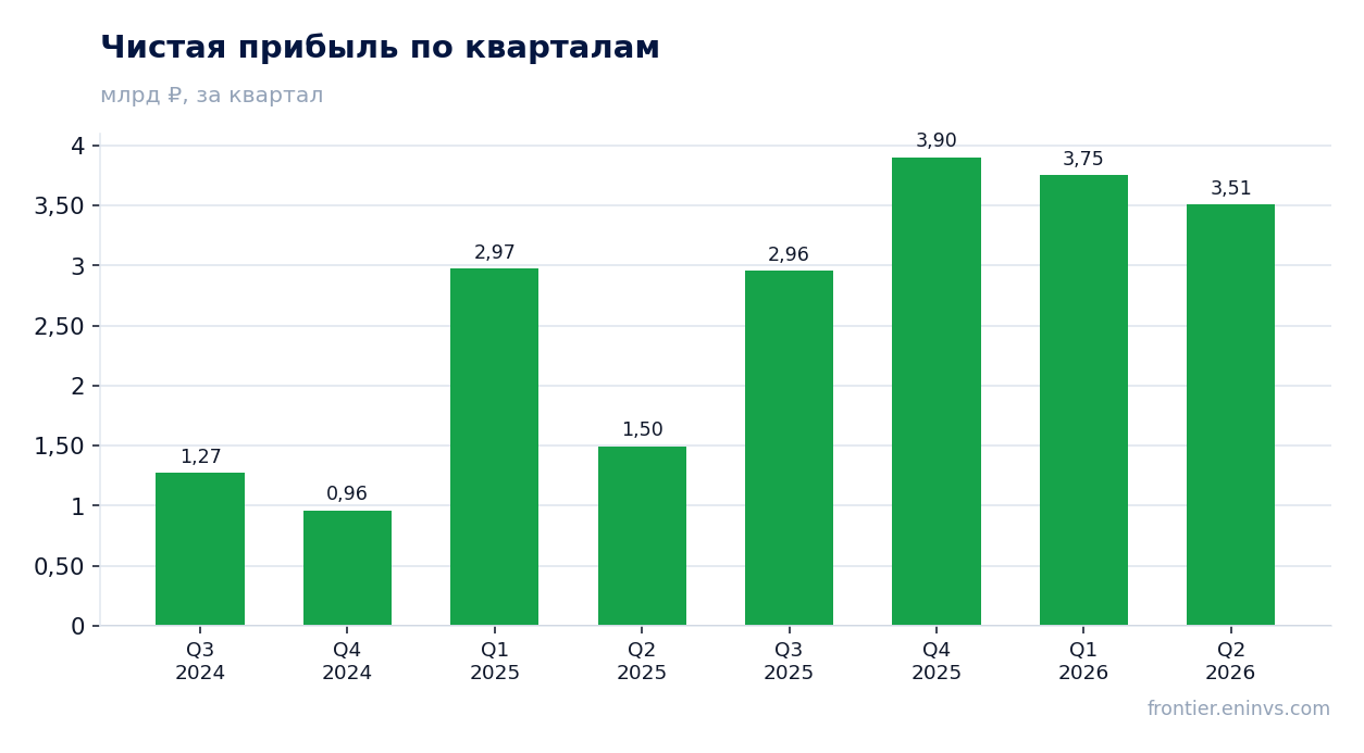 Чистая прибыль по кварталам