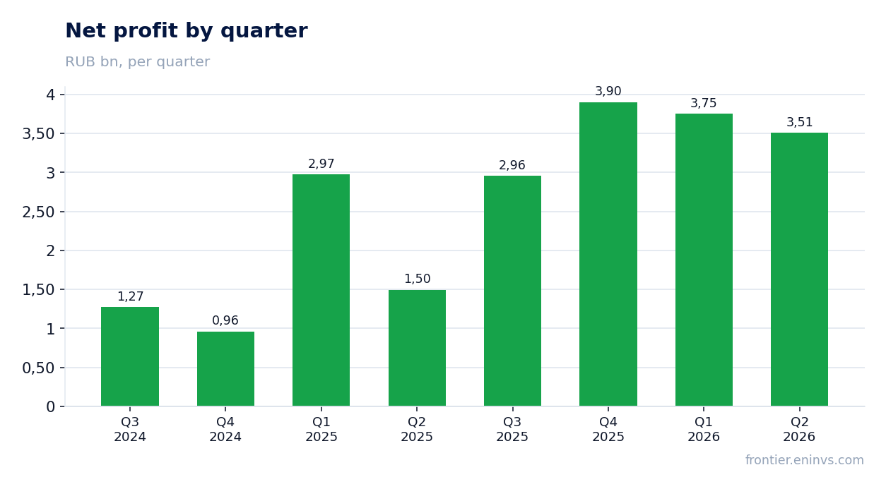 Net profit by quarter