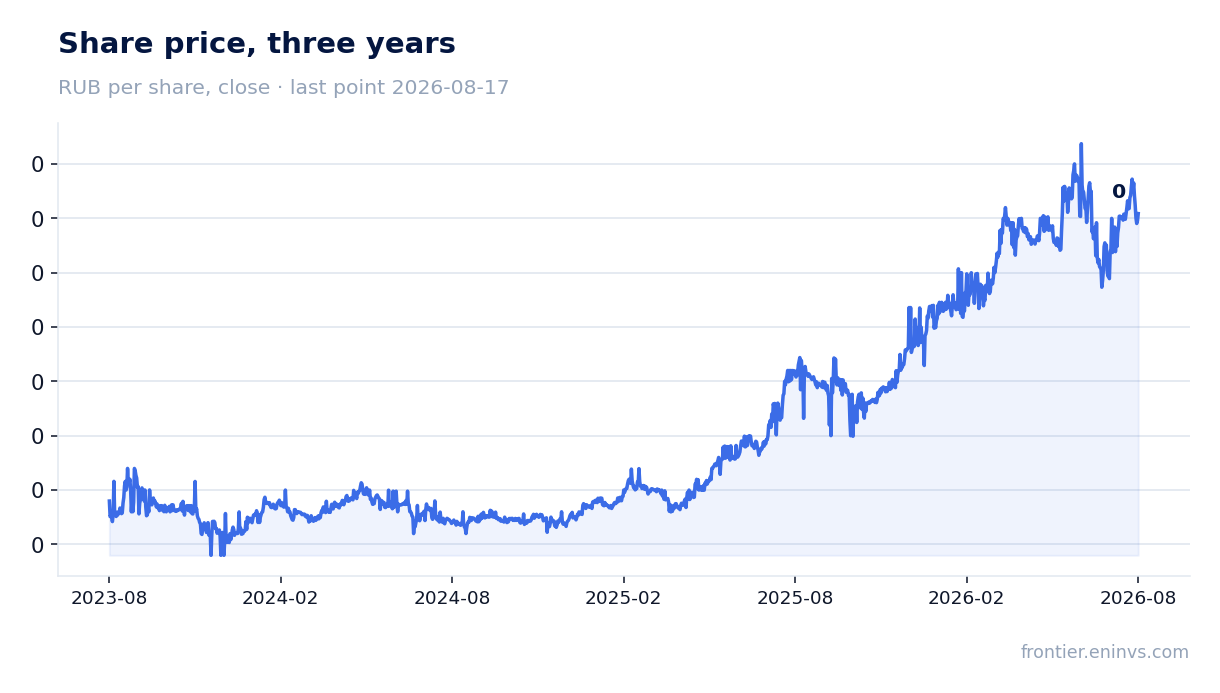 Share price, three years