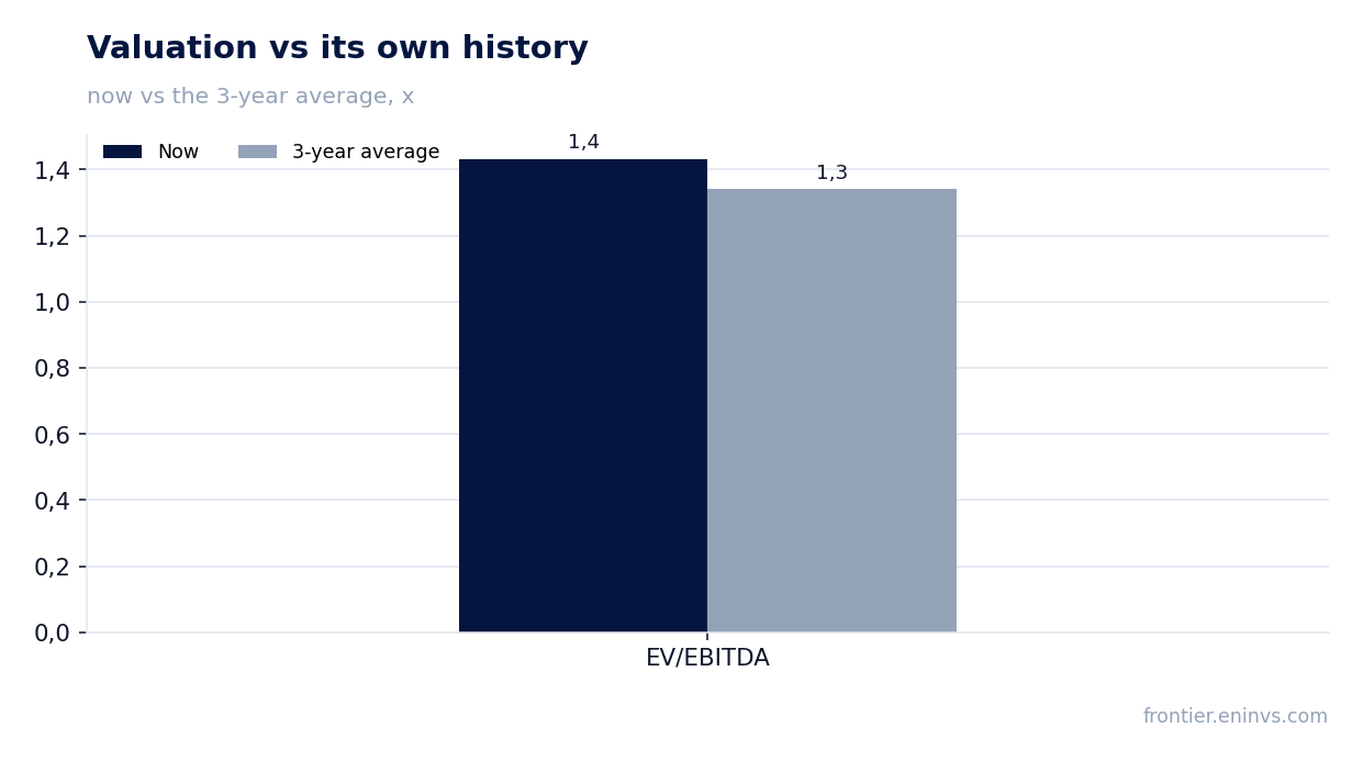 Valuation vs its own history