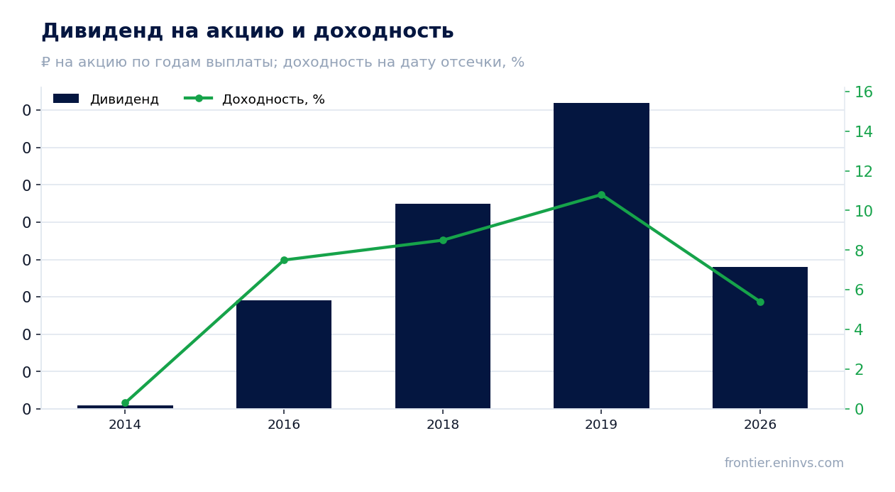 Дивиденд на акцию и доходность на дату отсечки