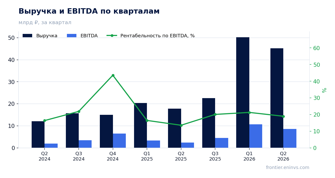 Выручка и EBITDA по кварталам
