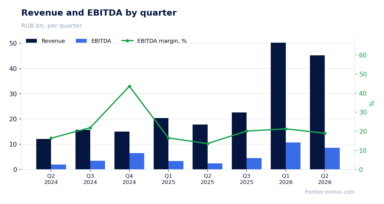 Revenue and EBITDA by quarter