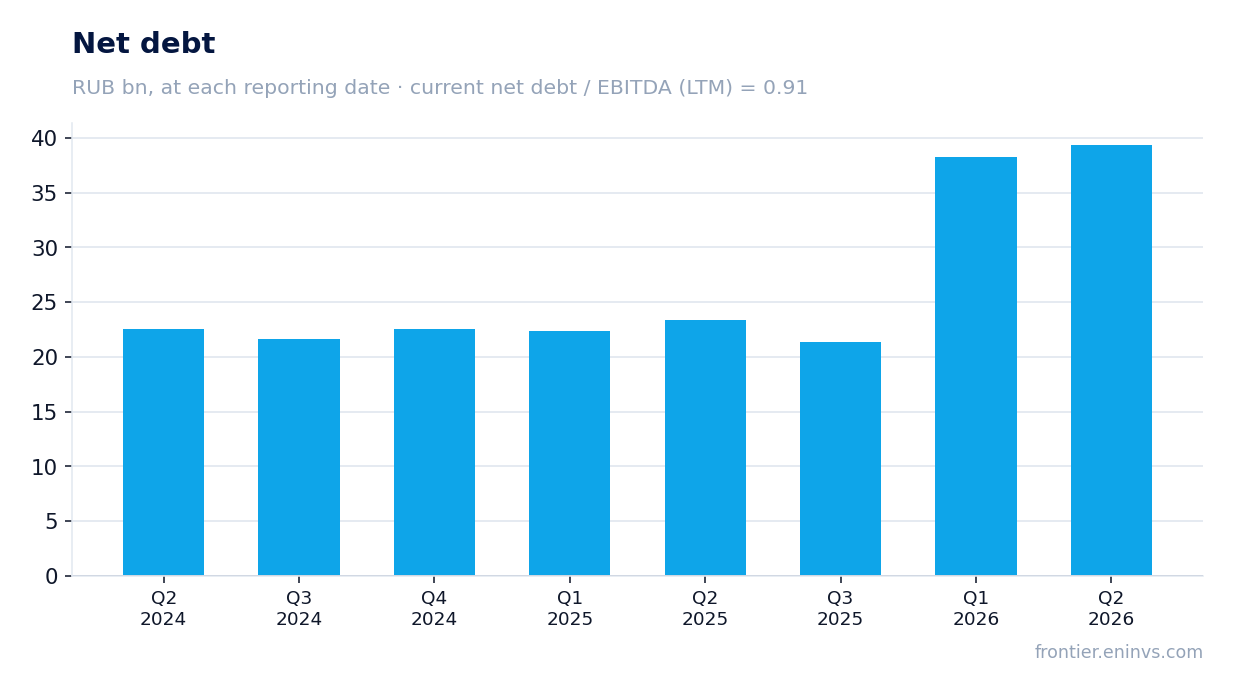 Net debt at reporting dates