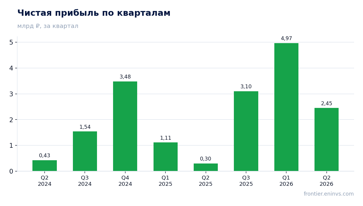 Чистая прибыль по кварталам