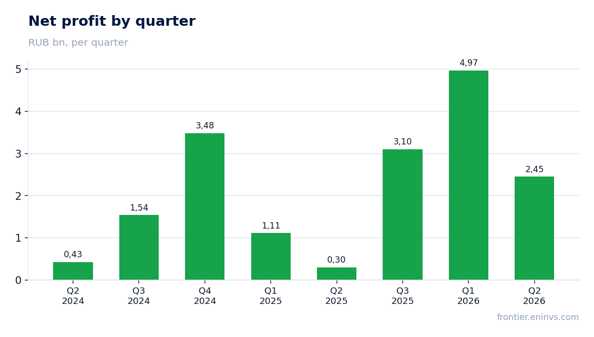 Net profit by quarter