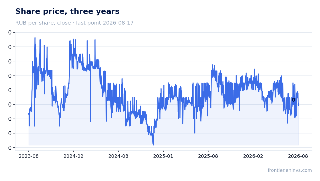 Share price, three years